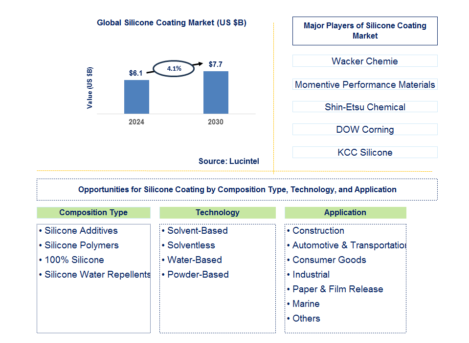 Silicone Coating Trends and Forecast